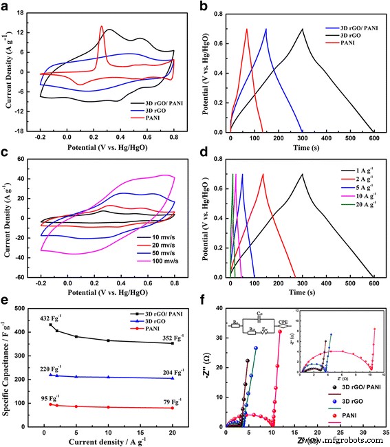 High-Performance Flexible Supercapacitors Using Polyaniline-Coated Graphene Aerogel Electrodes