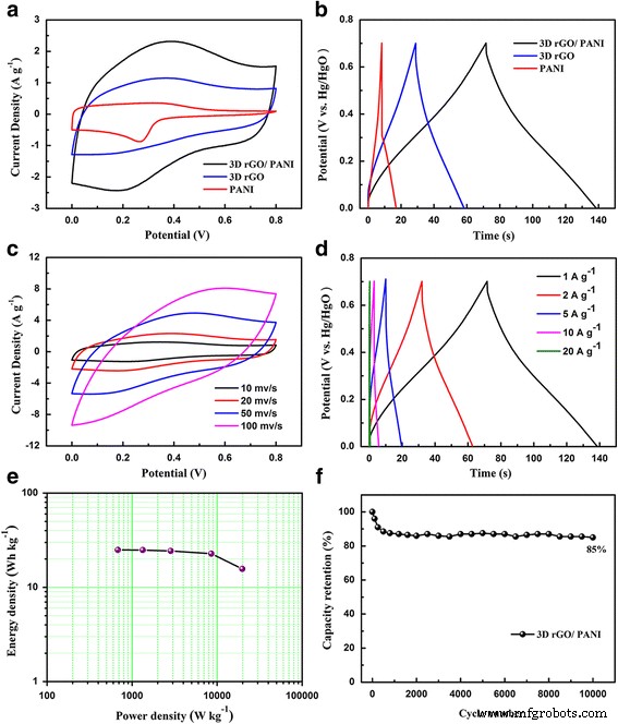 High-Performance Flexible Supercapacitors Using Polyaniline-Coated Graphene Aerogel Electrodes