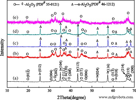 Alumina Nanorods Synthesized from Chromium‑Containing Alumina Sludge: Influence of Cr, Fe, and Mg Doping on Crystal Transformation