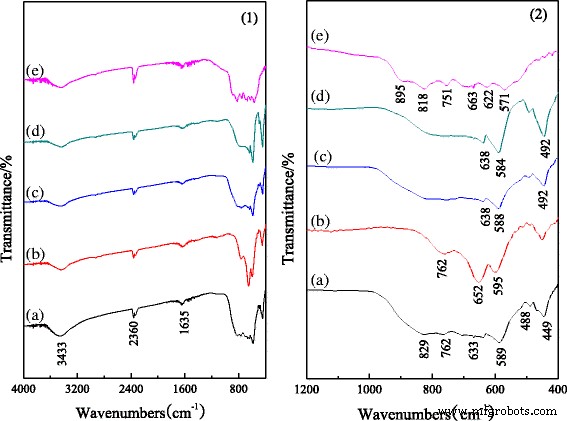 Alumina Nanorods Synthesized from Chromium‑Containing Alumina Sludge: Influence of Cr, Fe, and Mg Doping on Crystal Transformation