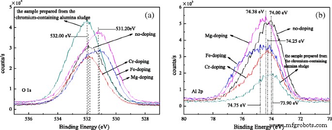 Alumina Nanorods Synthesized from Chromium‑Containing Alumina Sludge: Influence of Cr, Fe, and Mg Doping on Crystal Transformation