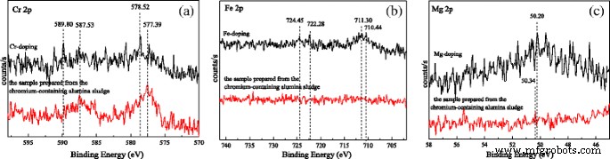 Alumina Nanorods Synthesized from Chromium‑Containing Alumina Sludge: Influence of Cr, Fe, and Mg Doping on Crystal Transformation