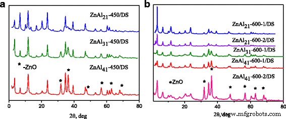 Efficient Photocatalytic Removal of Cationic Dyes Using Calcined Zn‑Al Layered Double Hydroxides
