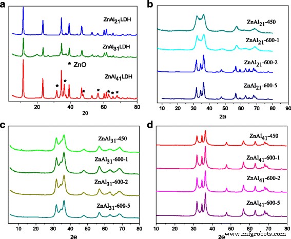 Efficient Photocatalytic Removal of Cationic Dyes Using Calcined Zn‑Al Layered Double Hydroxides