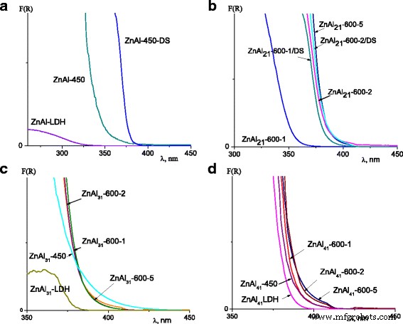 Efficient Photocatalytic Removal of Cationic Dyes Using Calcined Zn‑Al Layered Double Hydroxides