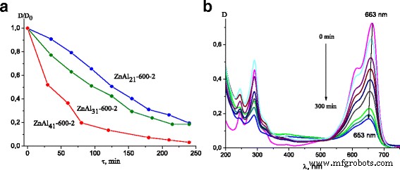 Efficient Photocatalytic Removal of Cationic Dyes Using Calcined Zn‑Al Layered Double Hydroxides