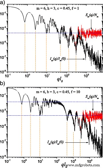 Small-Angle Scattering Reveals Structure of Deterministic Nanoscale Fat Fractals