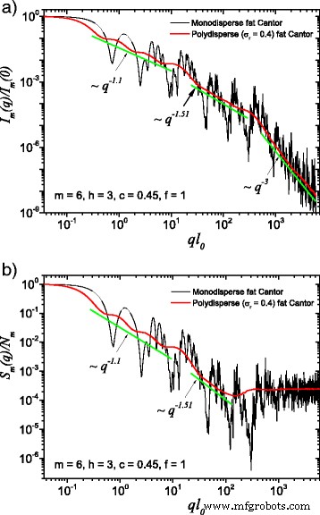 Small-Angle Scattering Reveals Structure of Deterministic Nanoscale Fat Fractals