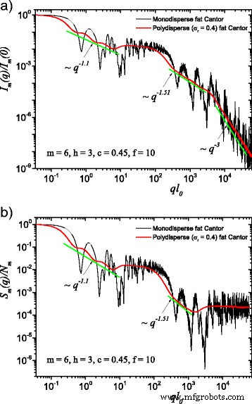 Small-Angle Scattering Reveals Structure of Deterministic Nanoscale Fat Fractals