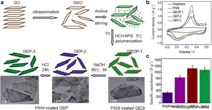 Graphene‑Polymer Composites for High‑Performance Supercapacitors: A Comprehensive Review