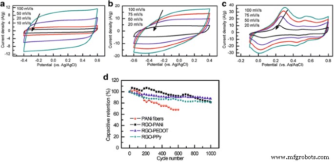 Graphene‑Polymer Composites for High‑Performance Supercapacitors: A Comprehensive Review