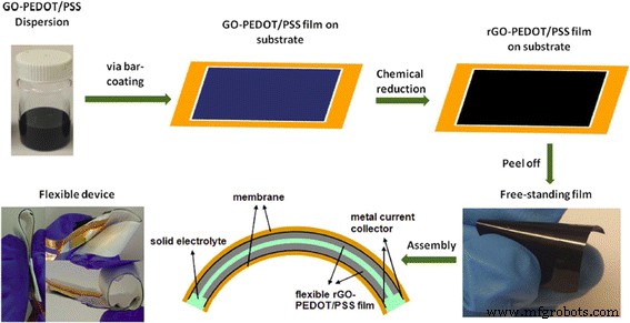 Graphene‑Polymer Composites for High‑Performance Supercapacitors: A Comprehensive Review