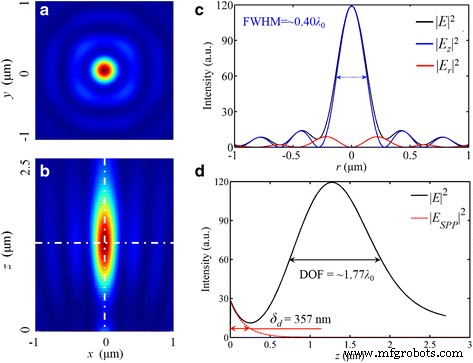 Polarization‑Controlled Quasi‑Far‑Field Superfocusing with Nanoring‑Based Plasmonic Lenses