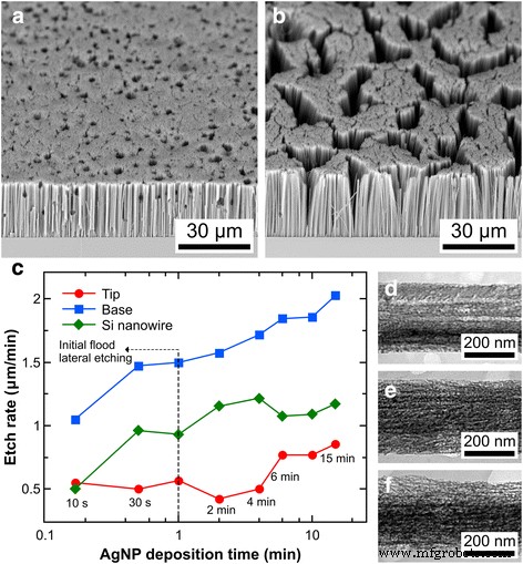 Optimizing Morphology and Etching Dynamics of Porous Silicon Nanowires by Metal‑Assisted Chemical Etching