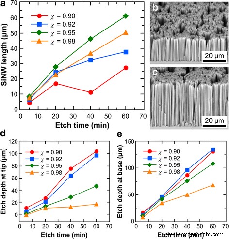 Optimizing Morphology and Etching Dynamics of Porous Silicon Nanowires by Metal‑Assisted Chemical Etching