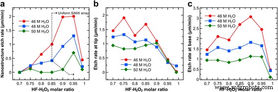 Optimizing Morphology and Etching Dynamics of Porous Silicon Nanowires by Metal‑Assisted Chemical Etching
