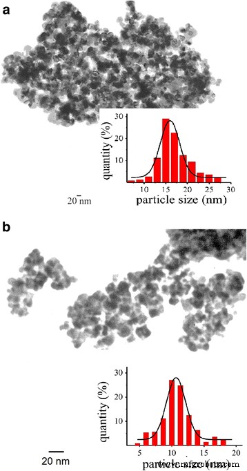 Optimizing Pd/SnO₂ Nanomaterial Synthesis for High‑Performance Hydrogen Gas Sensors