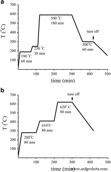 Optimizing Pd/SnO₂ Nanomaterial Synthesis for High‑Performance Hydrogen Gas Sensors