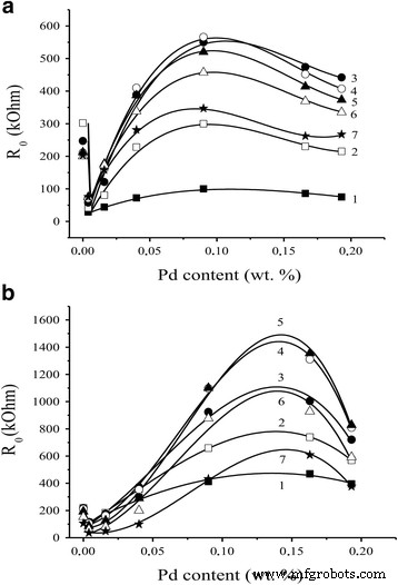 Optimizing Pd/SnO₂ Nanomaterial Synthesis for High‑Performance Hydrogen Gas Sensors
