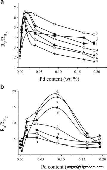 Optimizing Pd/SnO₂ Nanomaterial Synthesis for High‑Performance Hydrogen Gas Sensors