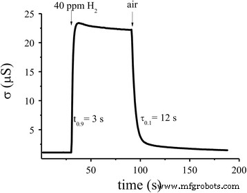 Optimizing Pd/SnO₂ Nanomaterial Synthesis for High‑Performance Hydrogen Gas Sensors