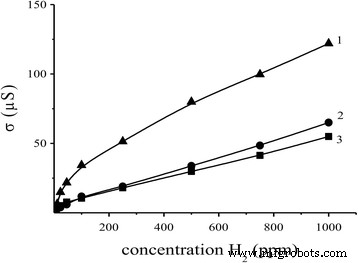 Optimizing Pd/SnO₂ Nanomaterial Synthesis for High‑Performance Hydrogen Gas Sensors