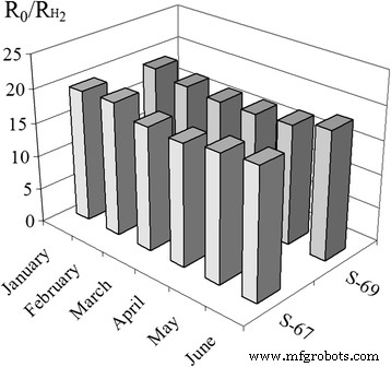 Optimizing Pd/SnO₂ Nanomaterial Synthesis for High‑Performance Hydrogen Gas Sensors