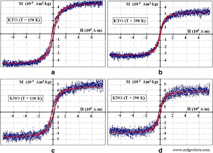 Percolation-Induced Ferromagnetism in Potassium Tantalate and Niobate Nanoparticles