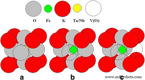 Percolation-Induced Ferromagnetism in Potassium Tantalate and Niobate Nanoparticles