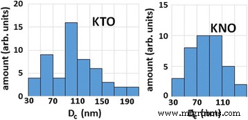 Percolation-Induced Ferromagnetism in Potassium Tantalate and Niobate Nanoparticles