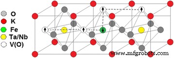 Percolation-Induced Ferromagnetism in Potassium Tantalate and Niobate Nanoparticles