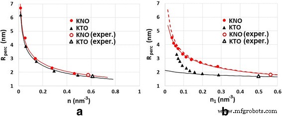 Percolation-Induced Ferromagnetism in Potassium Tantalate and Niobate Nanoparticles