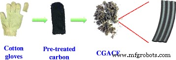Hierarchical Activated Carbon Fibers from Waste Cotton Gloves: High‑Performance Electrodes for Supercapacitors