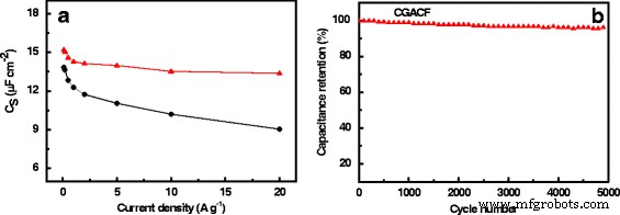 Hierarchical Activated Carbon Fibers from Waste Cotton Gloves: High‑Performance Electrodes for Supercapacitors