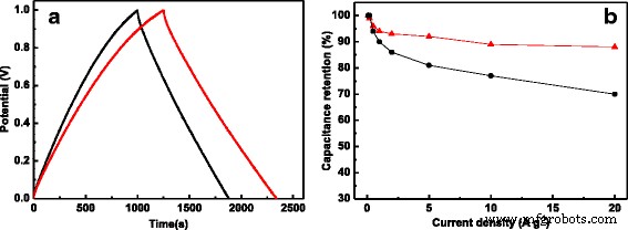 Hierarchical Activated Carbon Fibers from Waste Cotton Gloves: High‑Performance Electrodes for Supercapacitors