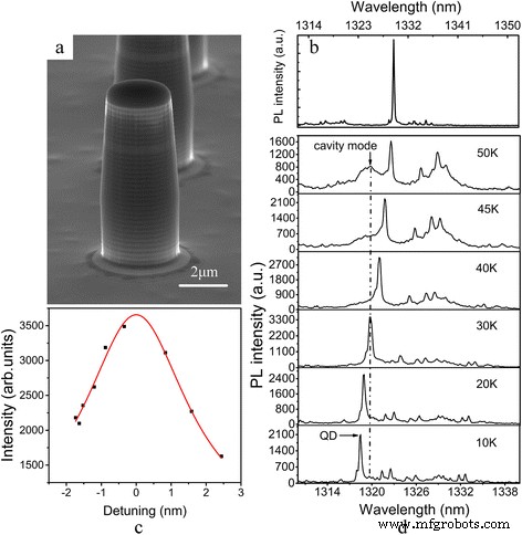 High-Performance 1.3 µm Single-Photon Source Using InAs Bilayer Quantum Dots in Micropillar Cavities