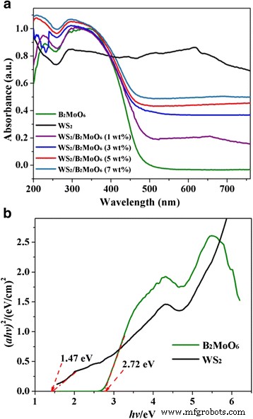 Efficient Visible‑Light Photocatalysis via WS₂/Bi₂MoO₆ Heterostructures: A Simple Solvothermal Approach