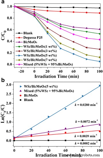 Efficient Visible‑Light Photocatalysis via WS₂/Bi₂MoO₆ Heterostructures: A Simple Solvothermal Approach