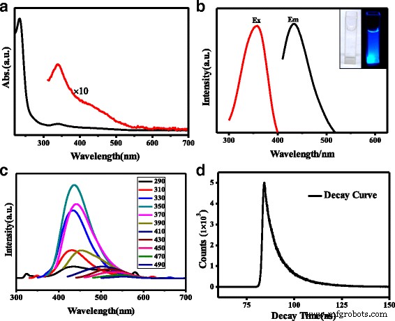 Fast Microwave‑Synthesis of Pyridinic‑Rich N,S‑Co‑Doped Carbon Quantum Dots with Superior Photoluminescence and Catalase‑Mimicking Activity