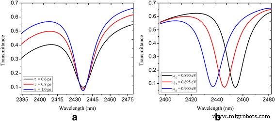 Tunable Graphene Nanocavity‑Waveguide Enables Plasmon‑Induced Transparency for On‑Chip Photonics