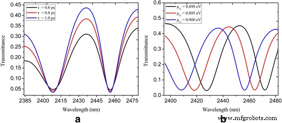 Tunable Graphene Nanocavity‑Waveguide Enables Plasmon‑Induced Transparency for On‑Chip Photonics