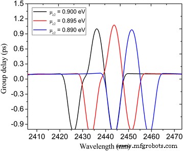 Tunable Graphene Nanocavity‑Waveguide Enables Plasmon‑Induced Transparency for On‑Chip Photonics