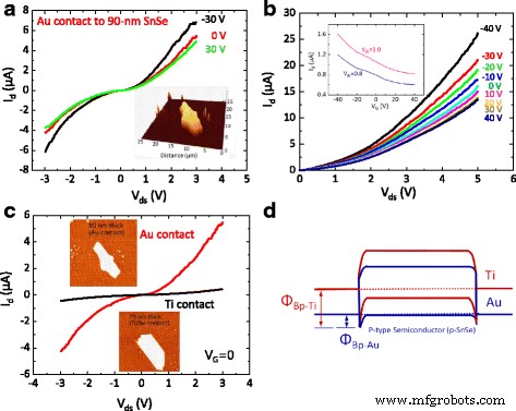 High‑Performance SnSe Nanoflake Field‑Effect Transistors Featuring Low‑Resistance Gold Ohmic Contacts