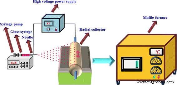 Rapid Electrospun SrTiO₃‑Modified Rutile TiO₂ Nanofibers: Enhanced UV‑Driven Photocatalytic Degradation of Methyl Orange