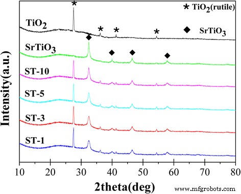 Rapid Electrospun SrTiO₃‑Modified Rutile TiO₂ Nanofibers: Enhanced UV‑Driven Photocatalytic Degradation of Methyl Orange