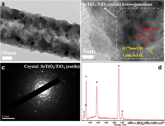 Rapid Electrospun SrTiO₃‑Modified Rutile TiO₂ Nanofibers: Enhanced UV‑Driven Photocatalytic Degradation of Methyl Orange