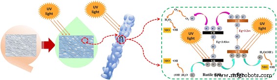 Rapid Electrospun SrTiO₃‑Modified Rutile TiO₂ Nanofibers: Enhanced UV‑Driven Photocatalytic Degradation of Methyl Orange