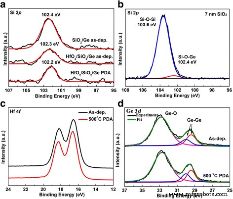 Optimizing HfO₂/Ge Gate Dielectrics: In Situ SiO₂ Interlayers via PEALD Enhance Interface, Electrical, and Band Alignment