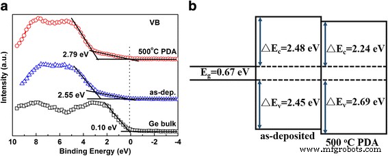 Optimizing HfO₂/Ge Gate Dielectrics: In Situ SiO₂ Interlayers via PEALD Enhance Interface, Electrical, and Band Alignment