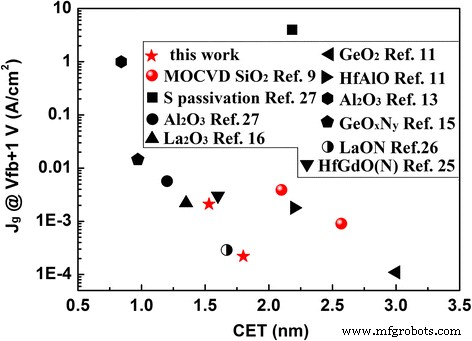 Optimizing HfO₂/Ge Gate Dielectrics: In Situ SiO₂ Interlayers via PEALD Enhance Interface, Electrical, and Band Alignment